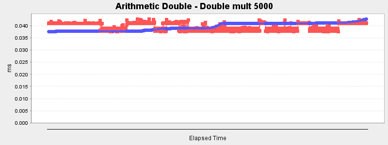 Arithmetic Double - Double mult 5000